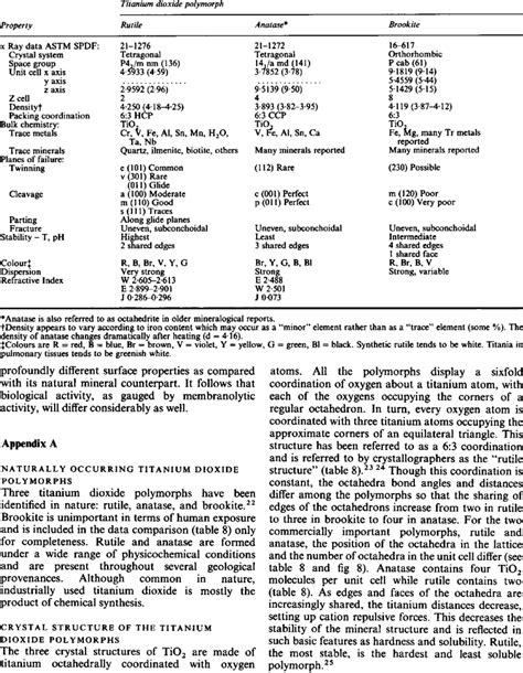 Comparison Of The Physical And Chemical Properties Of The Titanium