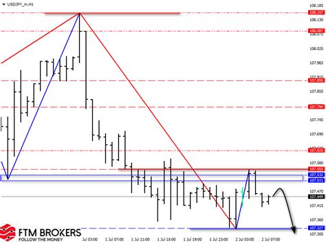 Обзор пар Eurusd Gbpusd Usdjpy на 2 июля 2020 на Forex Ftm Brokers