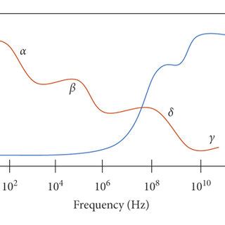 Permittivity And Conductivity Over The Frequency Spectrum Depicting