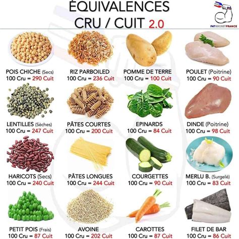 Equivalences Cru Cuit Fatsecretfrance