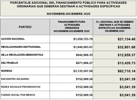 Aprueba Ieeh Redistribución De Financiamiento Público Para Partidos