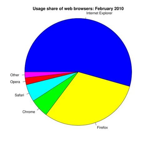 Windows Percentage Of Mac Users Vs Pc Super User