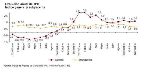 El IPC eleva su tasa interanual al 1 7 en noviembre una décima más de