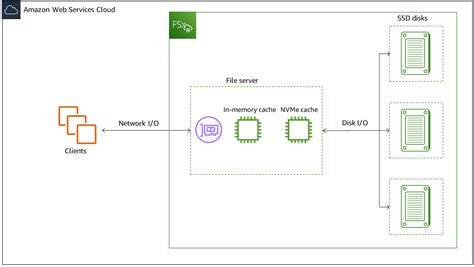 Amazon Fsx For Netapp Ontap Performance Fsx For Ontap