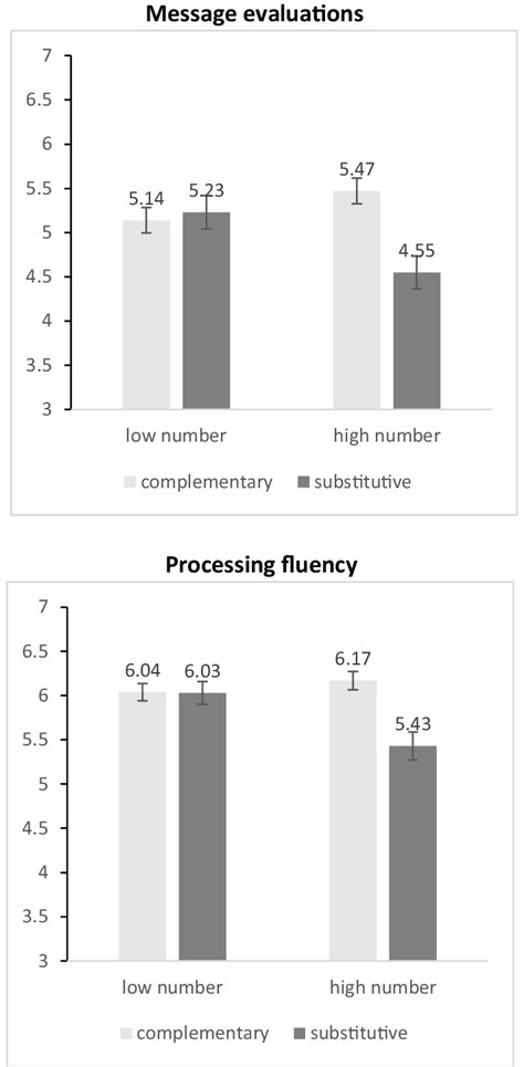 Interactive effect between emoji function and emoji number (Study 3 ...