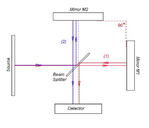 A Michelson Interferometer Is Shown Which Is The Base Embodiment Of Oct