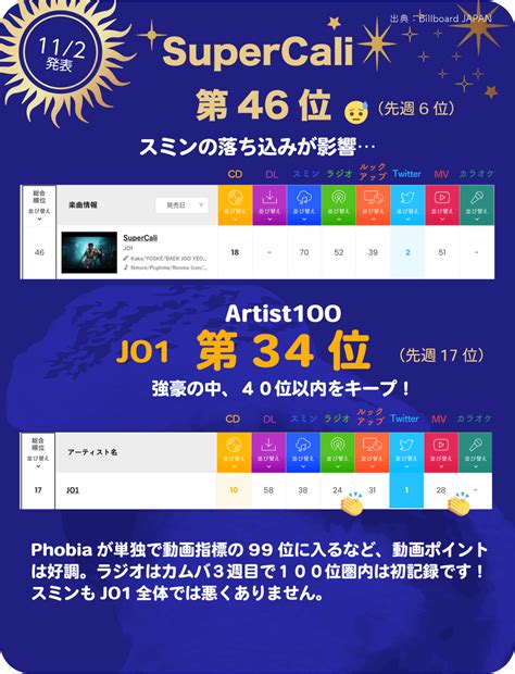 太郎くん🌱🌼 On Twitter Rt Jo1ranking ／ 221 Spotifyマンスリーリスナー 歴代第1位更新