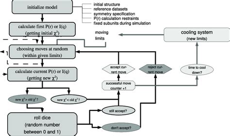 Scheme of the Monte Carlo Algorithm with simulated annealing. (See text ...