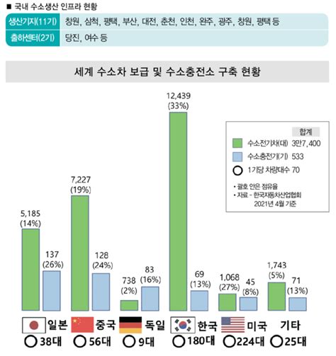 공통기획 새정부의 에너지정책 수소경제는 계속 된다수소경제 정책 그 의미와 성과는세계 최고 수소 국가 도약 위한 수소로드맵