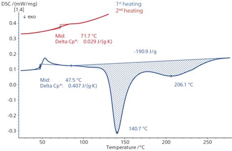 PF résine phénol formaldéhyde NETZSCH Analyzing Testing