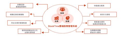 Stocktime 雲端股務管理系統