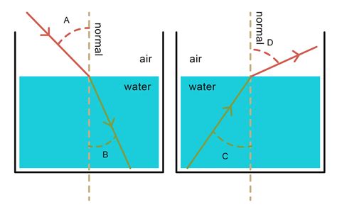 Describe Refraction – Exam-Corner