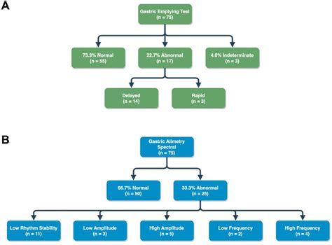 Figure 1 From Gastric Alimetry Improves Patient Phenotyping In