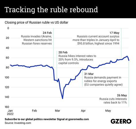 The Graphic Truth Tracking The Ruble Rebound Gzero Media