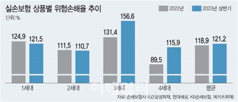 내년 실손보험료 또 오를듯···3세대 실손보험 손해율 160 육박