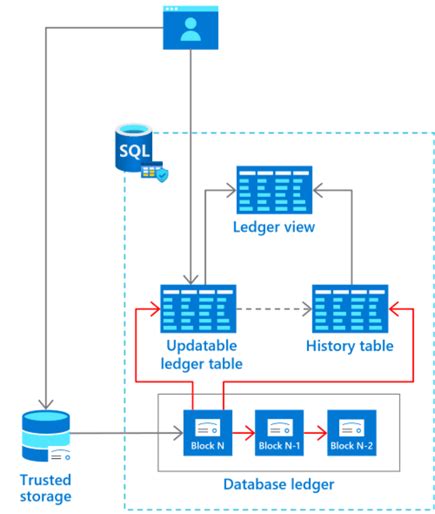 Azure Sql Database Ledger Introduction For Data Tampering Protection