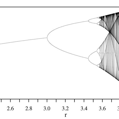 Logistic Map Bifurcation Diagram Download Scientific Diagram