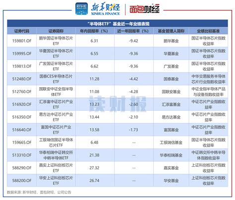 【读财报】半导体etf基金透视：鹏华基金旗下产品业绩靠后 华泰柏瑞基金费率偏高 脉脉