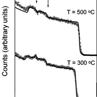 RBS Spectra Obtained From A CN X Films Annealed In Vacuum At 300 And