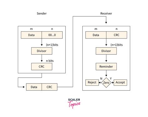 Error Detection And Correction In Computer Networks Scaler Topics