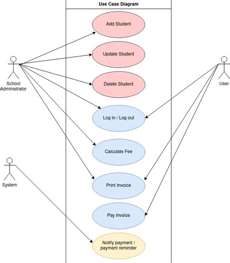 Data Flow Diagram Of Student Fee Management System Diagram