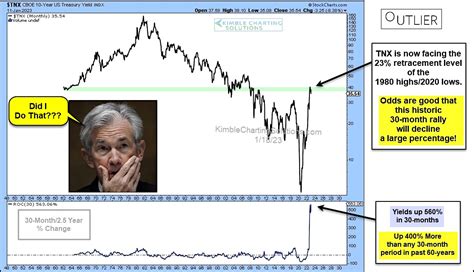 Odds Favor Lower Bond Yields In Months Ahead See It Market