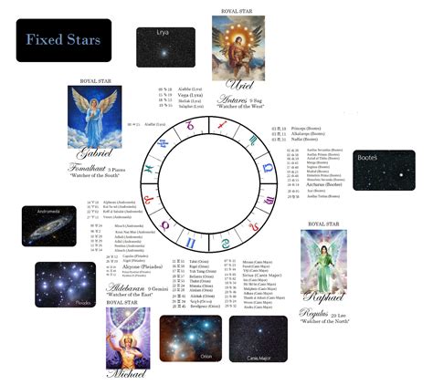 Fixed Stars Chart | Fixed Stars