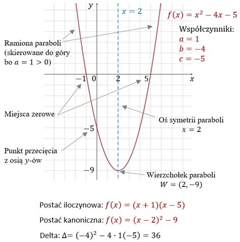 Wykres Funkcji Kwadratowej