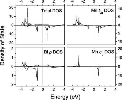 Figure 1 From Half Metallic Ferromagnetism Of MnBi In The Zinc Blende