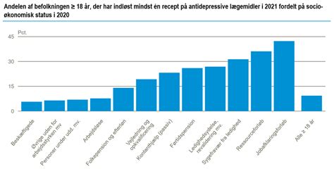 Over Hver Tiende Kvinde Indl Ste Recept P Antidepressiv Medicin I