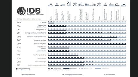 Mengenal Istilah Incoterms Dalam Trading Ekspor Impor Idb The Best