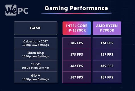 Best CPU For AMD Radeon RX 7900 XTX 7900 XT Picks From Intel