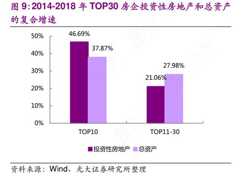 图9：2014 2018年top30房企投资性房地产和总资产行行查行业研究数据库