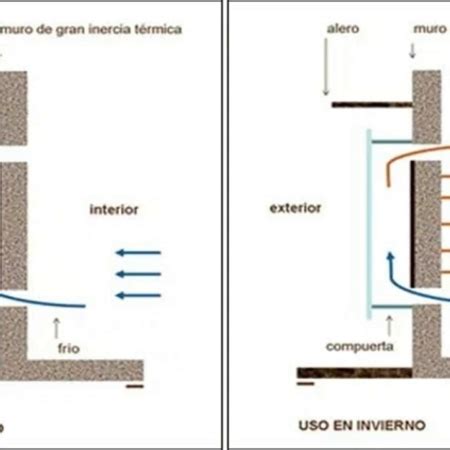 Cómo funciona el muro trombe Saber cómo