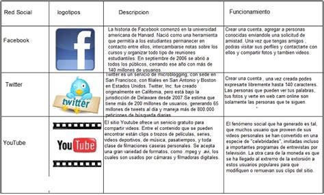 Cuadro Comparativo De Los Tipos De Redes Y Las Topologias Youtube