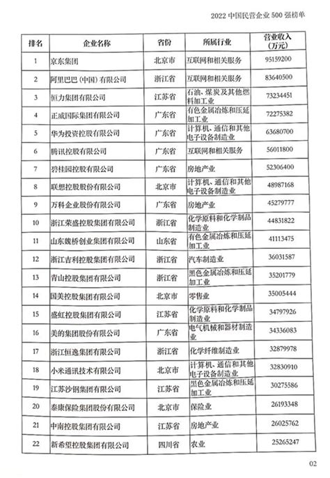 2022中国民营企业500强出炉！华为收入排第五，腾讯纳税第一证券之星