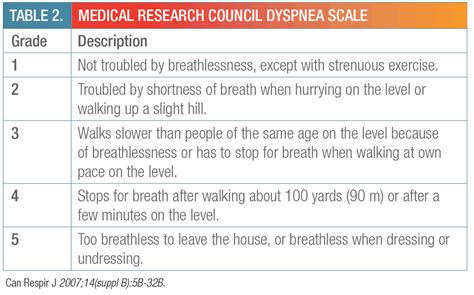 Copd Dyspnea Scale