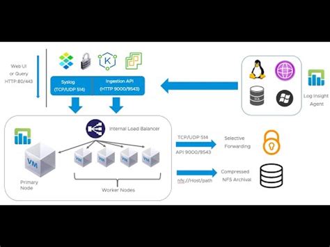 VRealize Log Insight 8 X Architecture YouTube