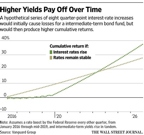 What Happens To Your Bond Fund When Interest Rates Rise WSJ