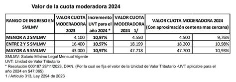 Cuotas Moderadoras Y Copagos En El Sistema De Salud 2024