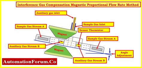 Para Priniciple Instrumentation And Control Engineering