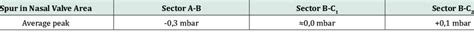 Average Peak Of The Differential Pressure For A Spur In The Nasal Valve