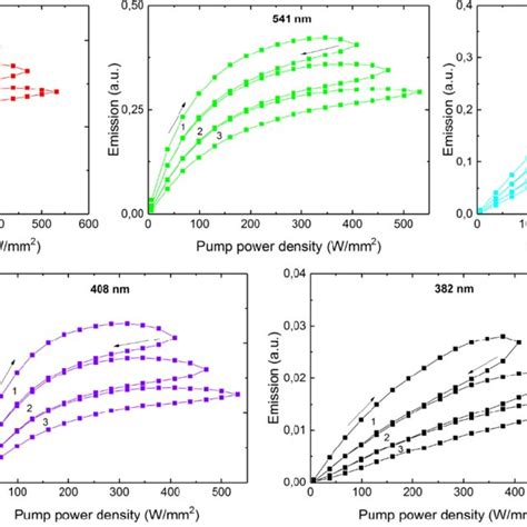 Dependences Of The Upconversion Emission On The Pump Power Density At