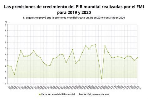 El Fmi Rebaja El Crecimiento Mundial Al En M Nimos Desde La Crisis