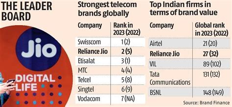 Reliance Jio Second Strongest Telecom Brand In World Says Report