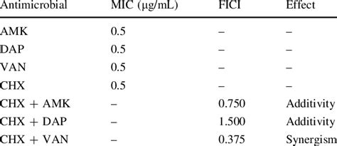 Minimum Inhibitory Concentration Mic Fractional Inhibitory