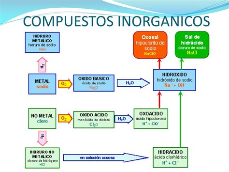 Ppt Compuestos Inorganicos Powerpoint Presentation Free Download Id6623596