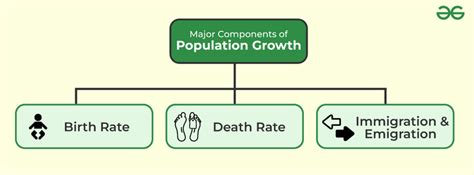 Discuss The Major Components Of Population Growth Geeksforgeeks