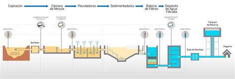 Planta De Tratamiento De Agua Potable SPENA GROUP Tratamiento De