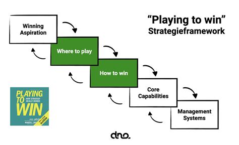 „playing To Win Framework Strategie Entwickeln Und Umsetzen Dno